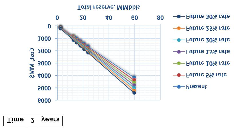 Figure 10: Field Cost Study – Year 3.
