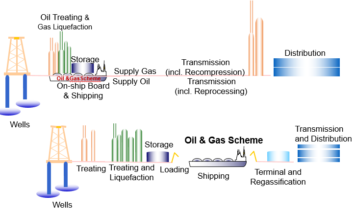 Figure 3: Marginal Oil&Gas Fields Development.