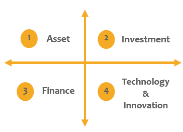 Figure 4: The 4 Solution Quadrants and What We Believe In.