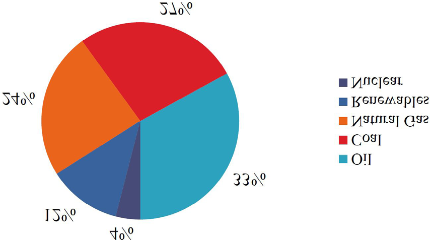 Figure 7: Percentage f Global Total Energy Consumption by Fuel. Source: Forbes 2020/ World Energy Outlook 2020 (https://www.forbes.com).