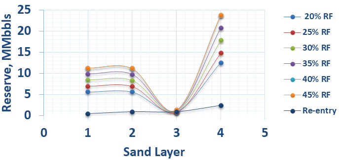 Figure 8: Field Cost Study – Year 1.