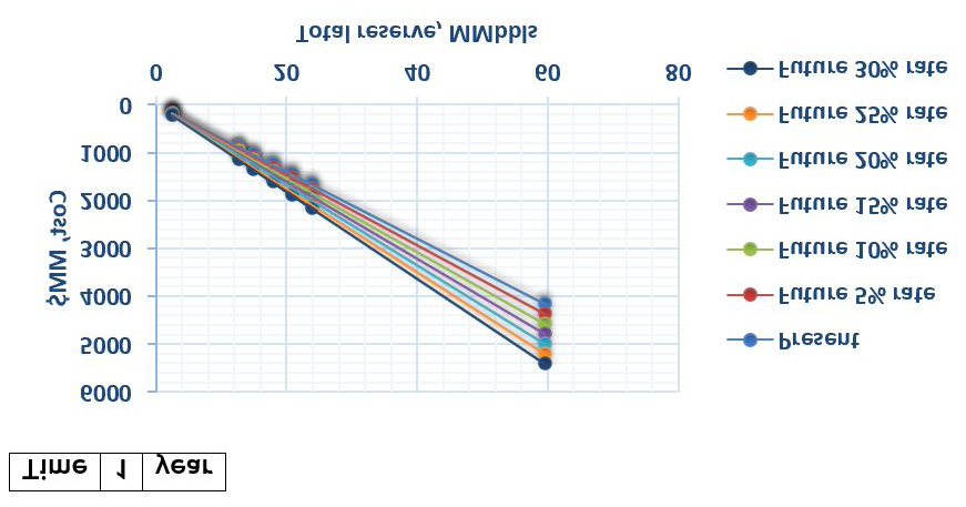 Figure 9: Field Cost Study – Year 2.