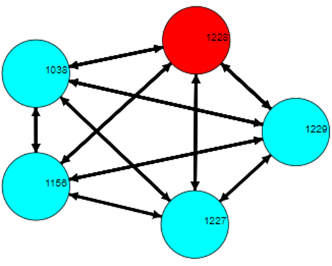 Figure 1: Click on this visualization to observe the changes in friendship that occurred (the Figure depicts wave 2 data). For each wave, circles represent residents (called nodes) and the lines indicate friendship connections or ties. Blue nodes represent individual household members, while a red node signifies the individual reporting MOUD use. The connecting lines between nodes indicate social ties, specifically friendships within the household. The directionality of the arrows illustrates the nature of the relationships: an arrow from resident A to resident B indicates that A identifies B as a friend. If both residents identify each other as friends, the arrow is bidirectional, indicating a reciprocated relationship.