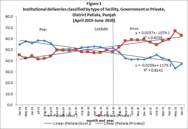Figure 1: Institutional deliveries classified by type of facility, Government or Private, District Patiala, Punjab (April 2019-June 2020).