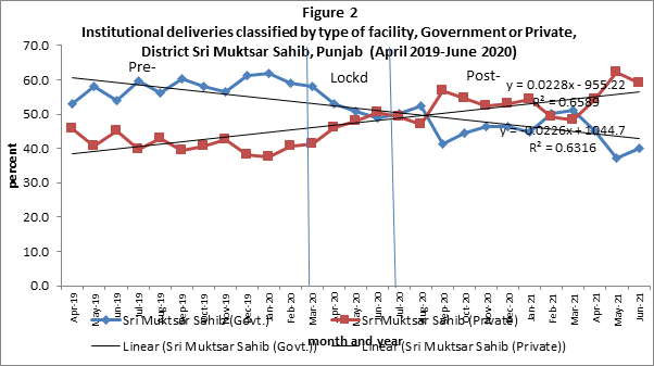 Figure 2: Institutional deliveries classified by type of facility, Government or Private, District Sri Muktsar Sahib, Punjab (April 2019-June 2020).