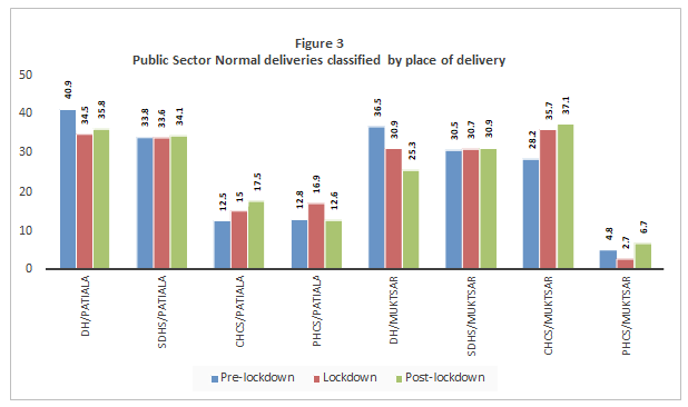 Figure 3: Public Sector Normal deliveries classified by place of delivery.