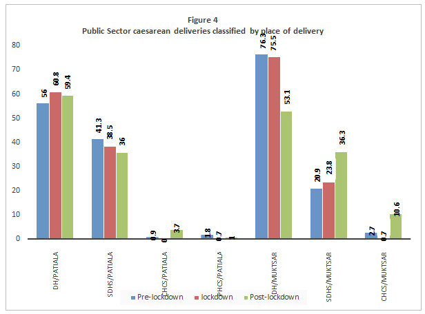 Figure 4: Public Sector caesarean deliveries classified by place of delivery.