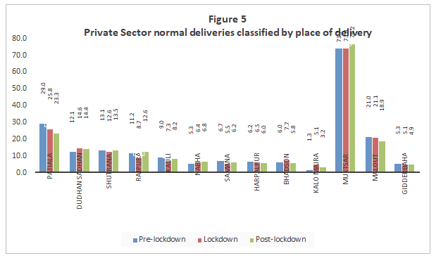 Figure 5: Private Sector Normal deliveries classified by place of delivery.