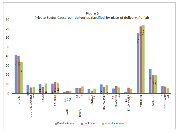 Figure 6: Private Sector caesarean deliveries classified by place of delivery, Punjab.