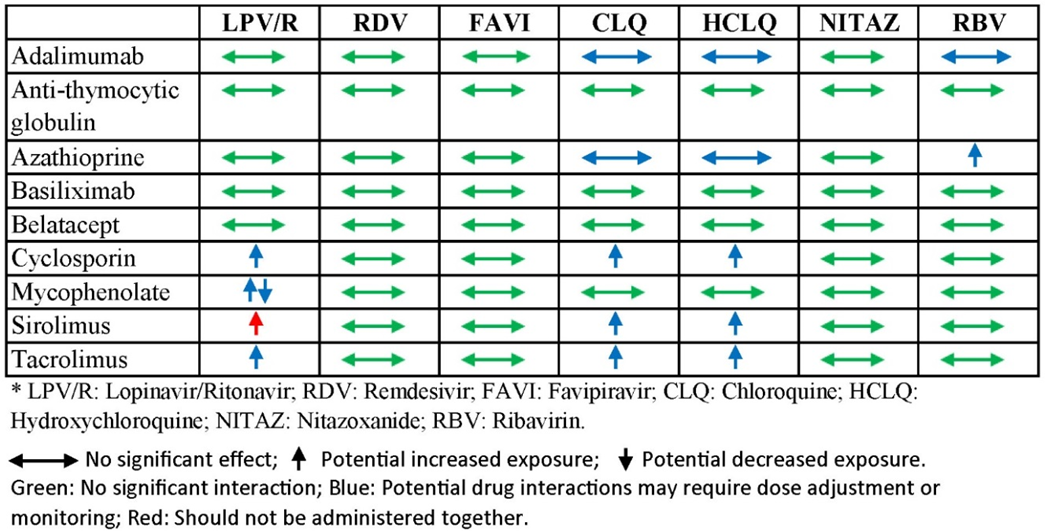 Figure 1: Drug-drug interactions between antivirals and immunosuppressants [20].