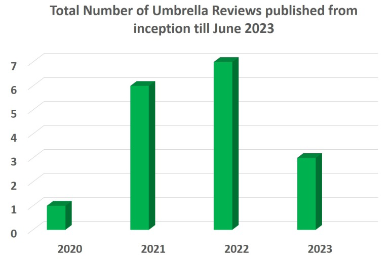 Figure 1: Number of Umbrella reviews published in Pediatric dentistry from inception till 2023.
