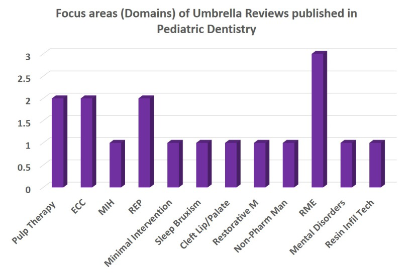 Figure 2: Different Domains or Focus areas of Pediatric Dentistry with published Umbrella Reviews.