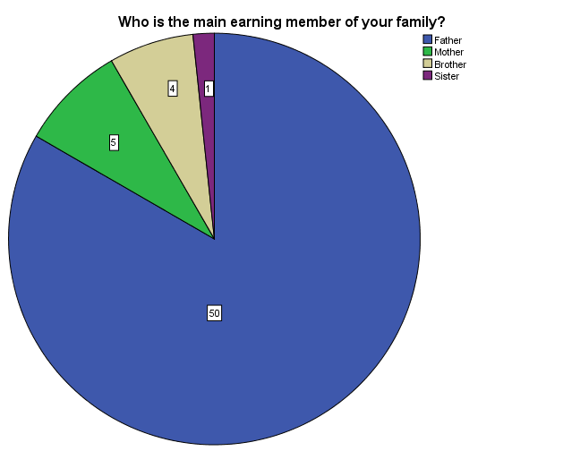 Figure 11: Distribution of respondents by Sources of information.
