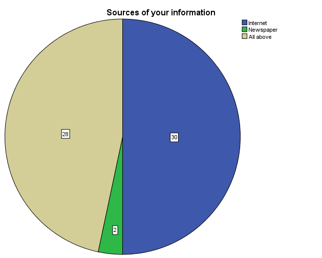 Figure 12: Distribution by respondents about Meaning of breast cancer.