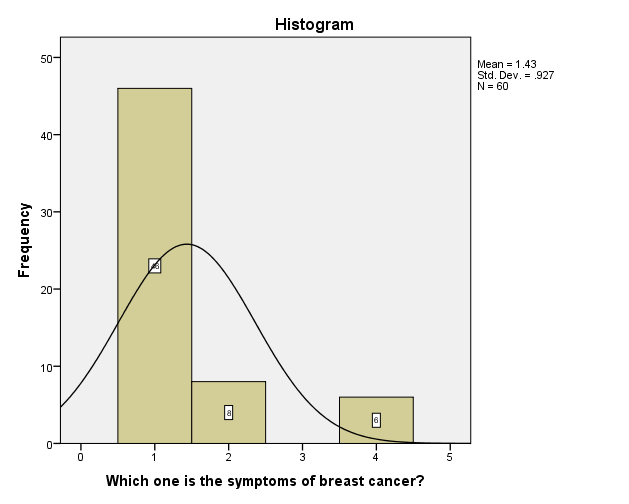 Figure 13: Distribution by respondents about Types of Breast Cancer.