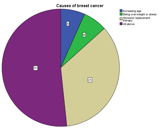 Figure 15: Distribution by respondents about Causes of breast cancer.