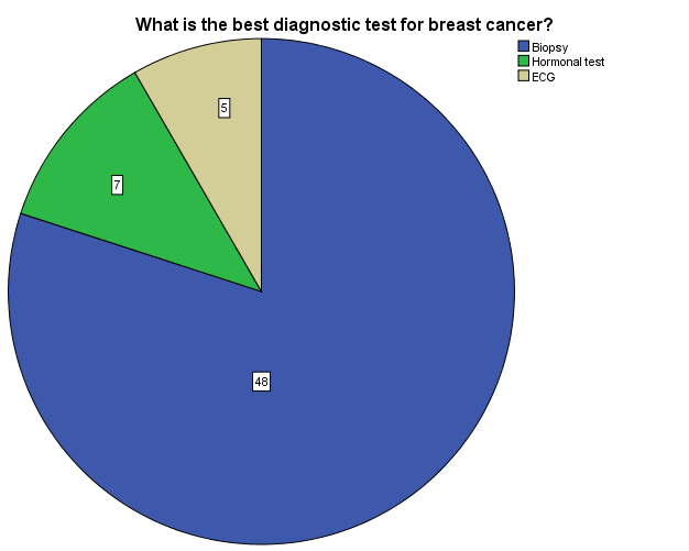 Figure 18: Distribution by respondents about Screening test of breast cancer.