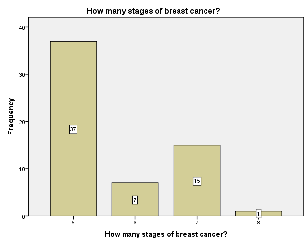 Figure 19: Distribution by respondents about High-risk women for breast cancer.
