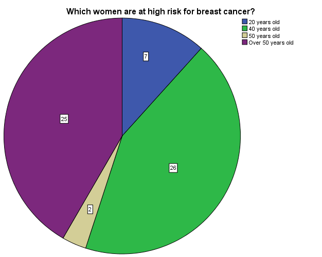 Figure 20: Distribution by respondents about Warning signs of breast cancer.