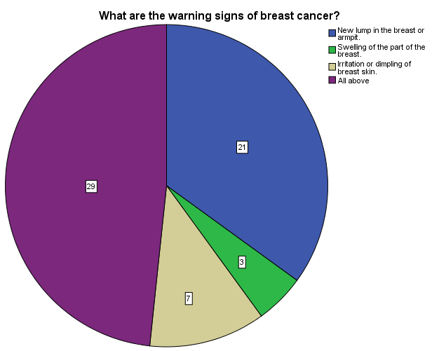 Figure 21: Distribution by respondents about Barriers towards breast cancer screening.