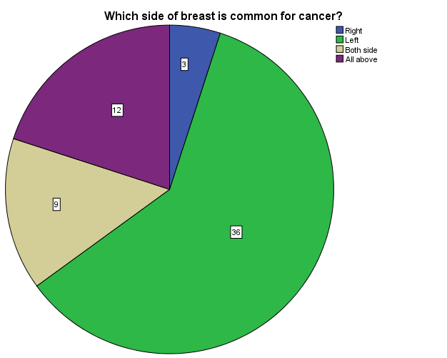 Figure 22: Distribution by respondents about Common side of breast for cancer.