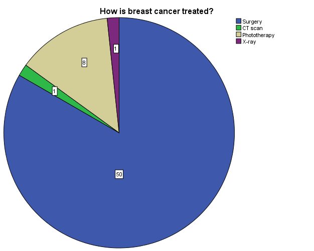 Figure 24: Distribution by respondents about if breast cancer curable.