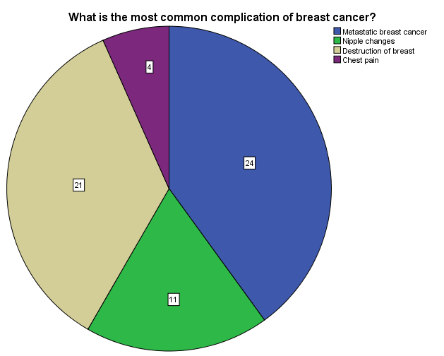 Figure 25: Distribution by respondents about prevention of breast cancer.