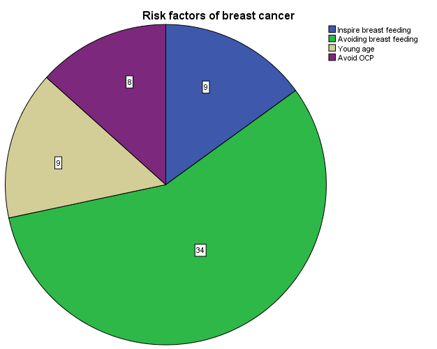 Figure 27: Distribution by respondents about risk factors of breast cancer.