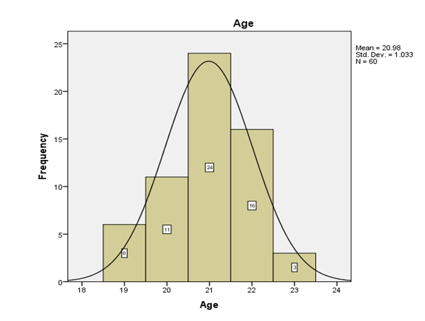 Figure 3: Distribution of respondents by Religion.