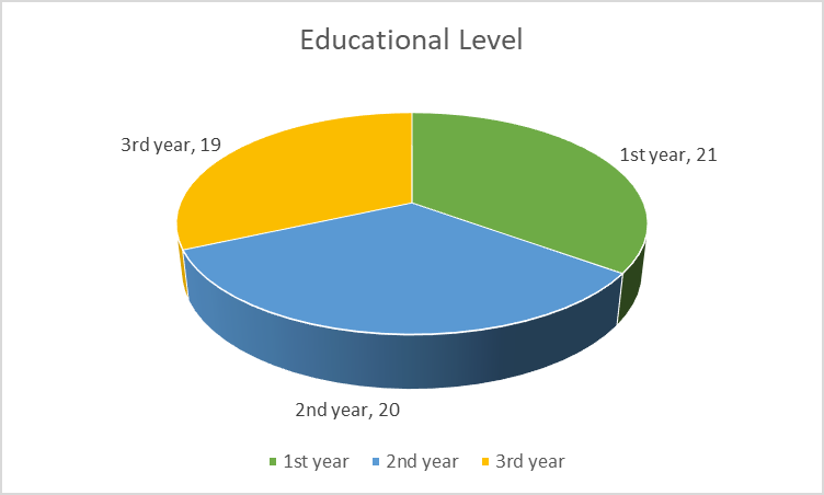 Figure 5: Distribution of respondents by Fathers occupation.