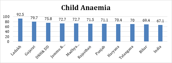 Figure 1: Ten higher Anaemia prevalence states in India. Source: NFHS-5