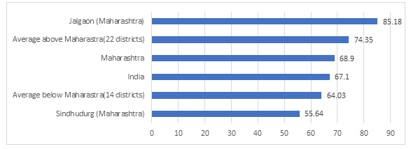 Figure 4: Anaemia in the state of Maharashtra. Source: NFHS-5