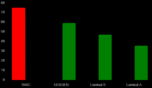 Figure 2: Elevated LDH-1 and LDH-5 in Plasma.