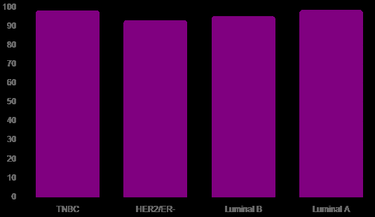 Figure 4: Elevated TNF-alpha Levels in Plasma.