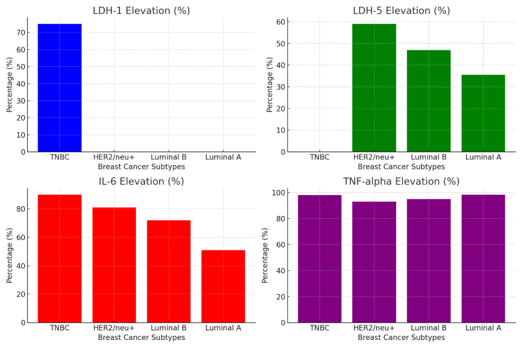 Figure 7: Biomarker Elevation Chart Description.