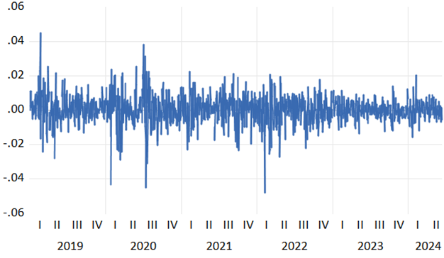 Figure 1: Time series plot of daily returns of the convertible bond index.