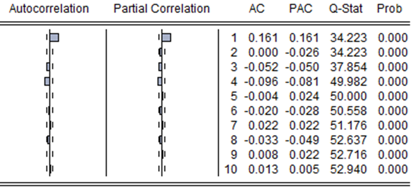 Figure 2: Correlogram of the daily returns sequence of the convertible bond index.