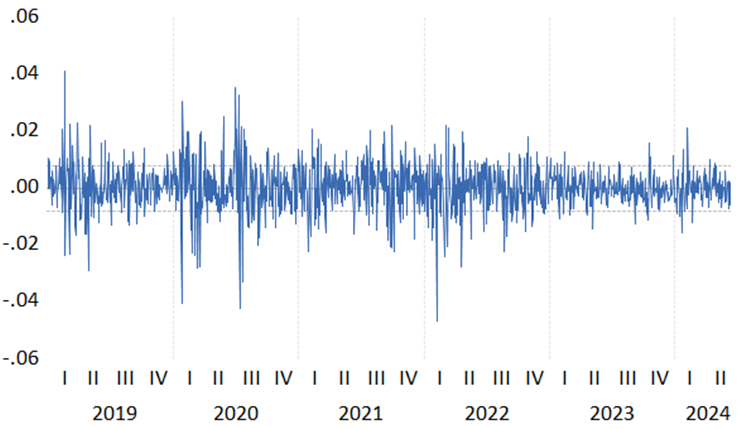 Figure 3: Time Series Plot of Residuals from the Regression Equation.