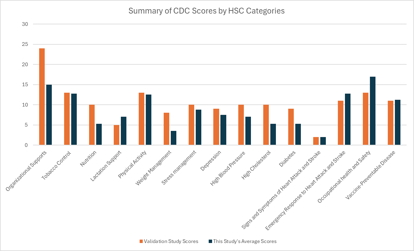Figure 1: Summary of CDC Scores by HSC Categories) show, the differences between the 93 organizations’ scores from CDC’s validation study by Emory University and those of the organizations in this study. The following categories had more than 40% differences between the Validation Study and this study in the Midwestern and Southern United States: Organizational Supports, Nutrition, Weight Management, High Cholesterol, and Diabetes. Leaders and researchers can examine these categories and differences in their organizations or studies. The categories of Nutrition, Weight Management, High Cholesterol, and Diabetes are differentiated in the CDC Health Scorecard, they are interrelated. Further, they can all be affected by leadership and organizational policy, which might explain why all of these categories show such a difference in both studies.