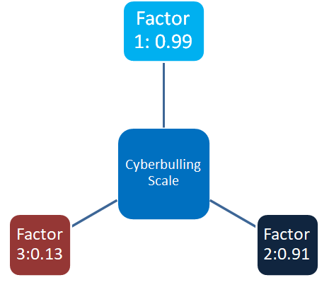 Figure 2: The nomological network correlations between cyberbullying scale and constructs.