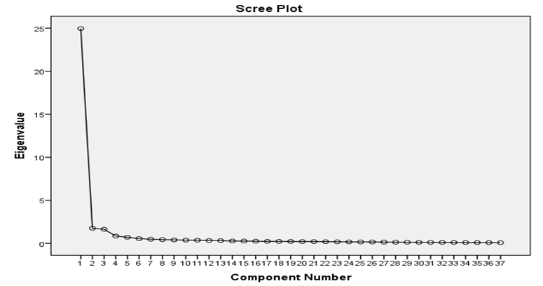 Figure 3: Scree plot representing the number of 3 cyberbullying factors.