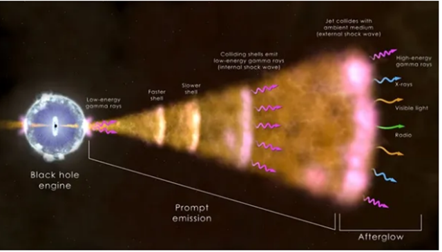 Figure 7: Schematic diagram showing origin of GRB with its associated afterglow. Jet, produced from newly formed black hole, comes out into space and finally exhibit afterglow phenomena. (Credit: NASA / Goddard Space Flight Center).