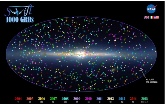 Figure 8: The illustration shows the position of 1,000 Swift GRBs on an all-sky map oriented so that the plane of our galaxy the Milky Way, runs across the center. Bursts are colour coded by year. (Credit: NASA).
