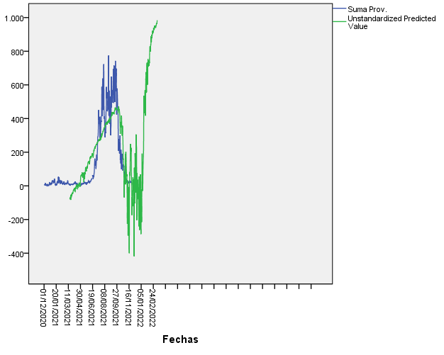 Figure 1: Cases of Covid -19 and long-term forecast for Villa Clara, Cuba.