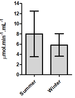 Figure 3: Seasonal CaE activity in serum of dourado, _S._ _brasiliensis_. (t-Teste, P = 0,0633).
