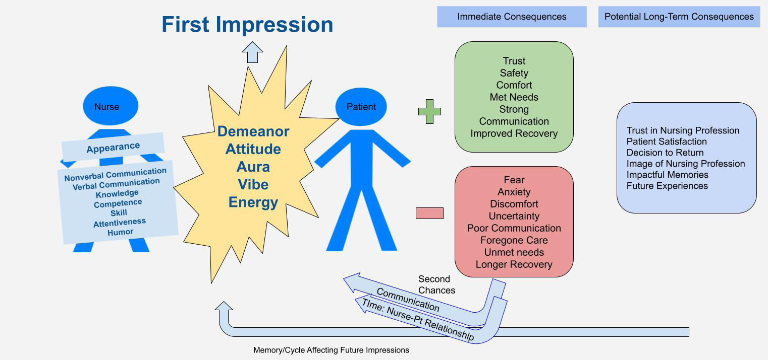 Figure 1: The Process of First Impressions of the Bedside Nurse from the Patient Perspective.