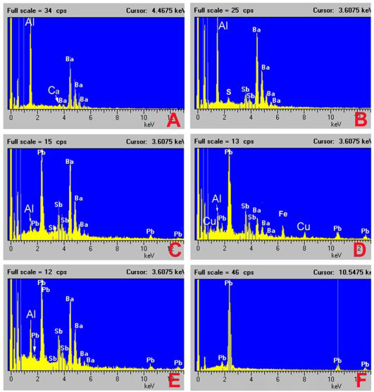 Figure 1: Spectra of likely gunshot residue particles from the hand samples of victim Bakley. A-E. Spectra of characteristic GSR particles from Bakley’s left hand. F. Spectrum of a Pb particle from Bakley’s right hand; no characteristic GSR particles were detected on this sampler.