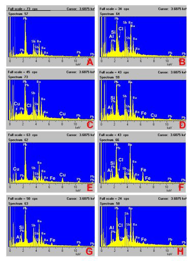 Figure 4: A-H. Example spectra of gunshot residue particles from the test firing of Blake’s .38 caliber revolver; analysis performed by Steve Dowell. Note that for most of these analyses, it appears that aluminosilicate particles contribute to the X-rays in these spectra.