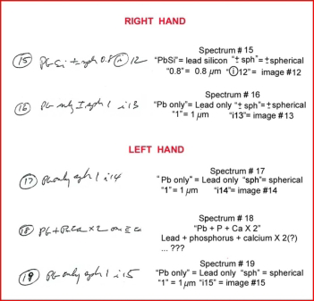 Figure 6: Interpretation of Dowell’s handwritten notes (from Figure 5), where spectra and images were recorded from the analyses of the gunshot residue hand samples of Blake. On the left, the circled number is the file number followed by the elemental composition interpretation of the particle. The “sph” means the particle is spherical; “+/- sph” means it is somewhat spherical; following the particle shape is the size (e.g., for particle 15, the size is 0.8 mm). The “i” followed by a number is the image number.