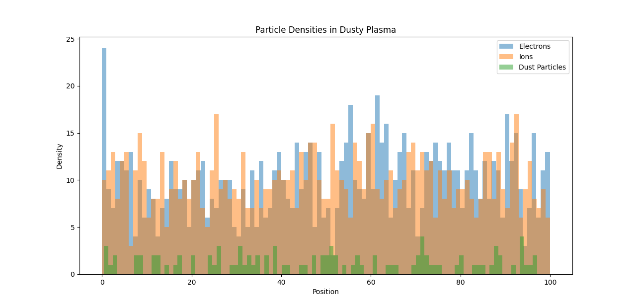Figure 1: PIC simulation for visualization of wave generation mechanism using python. Here we have normalised all parameters and taken grid_size = 100, time_steps = 200, number of total particles = 1000, number of dust particles = 100.